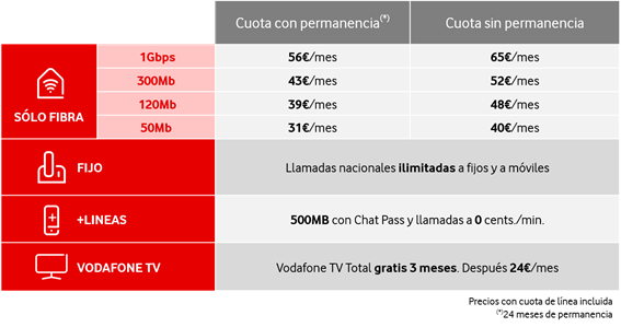 Tabla de precios del nuevo servicio de fibra y voz de Vodafone