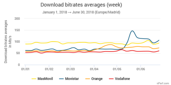 Gráfico evolución velocidad de descarga en los seis últimos meses