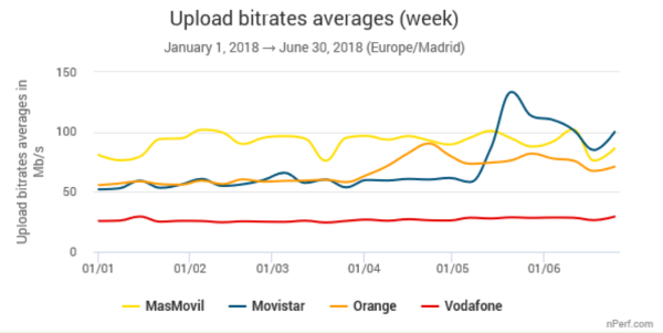 Gráfico evolución velocidad de subida en los seis últimos meses