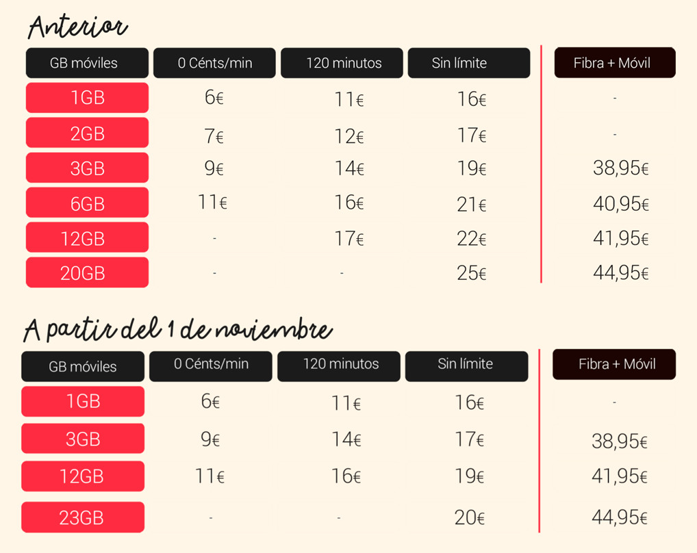 Cuadro de tarifas de Lowi