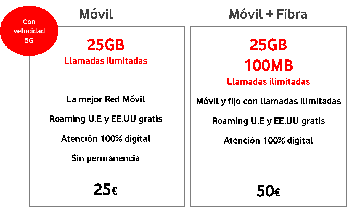 Cuadro de tarifas Vodafone Bit tal y como queda con la 5G