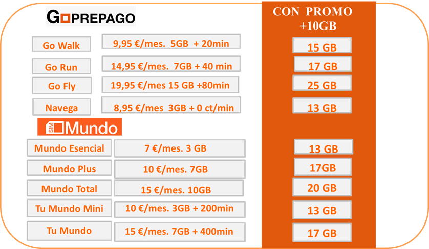 Así quedan las tarifas de Orange con los 10 GB extra de regalo