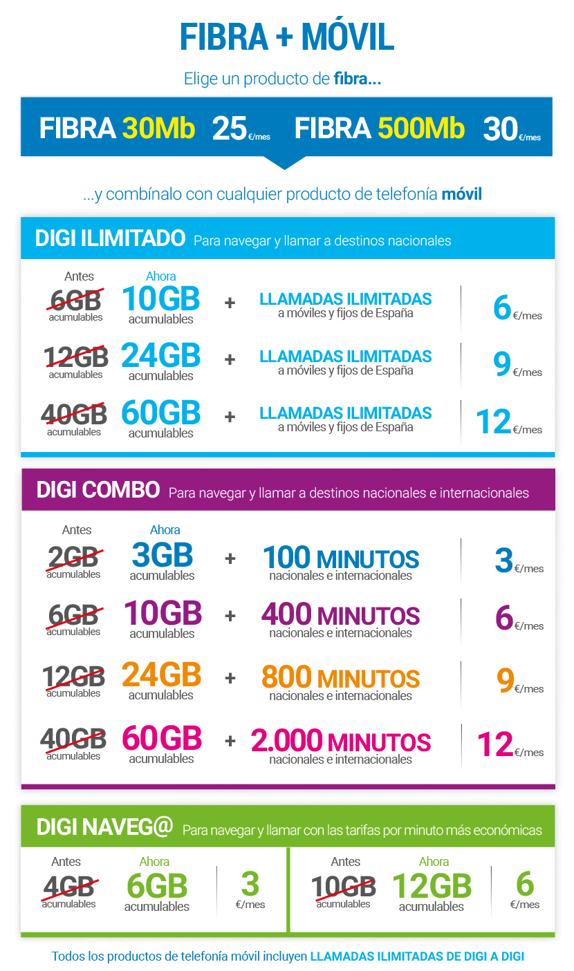 Así quedan las tarifas de fibra+móvil de DIGI tras la ampliación de datos