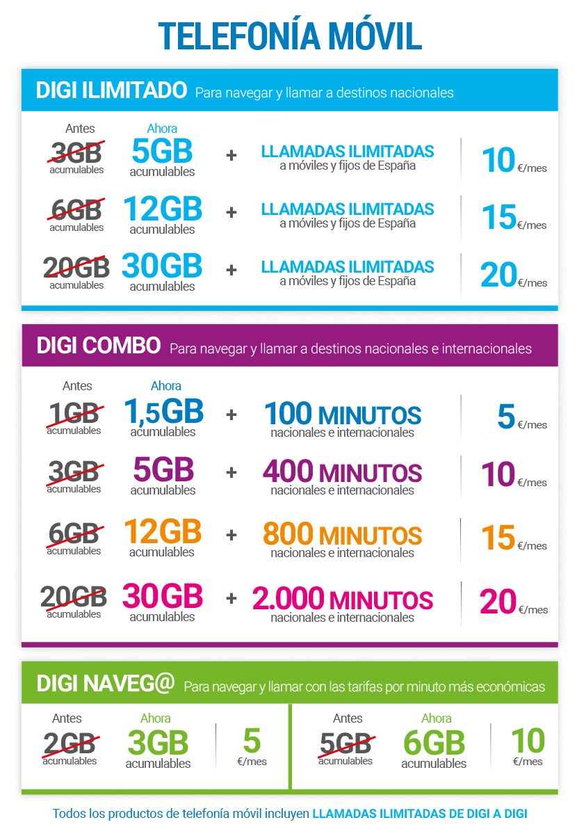 Así quedan las tarifas móviles de DIGI tras la ampliación de datos