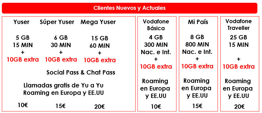 Así quedan las tarifas prepago de Vodafone con la inclusión del bono de 10 GB gratis por Navidades
