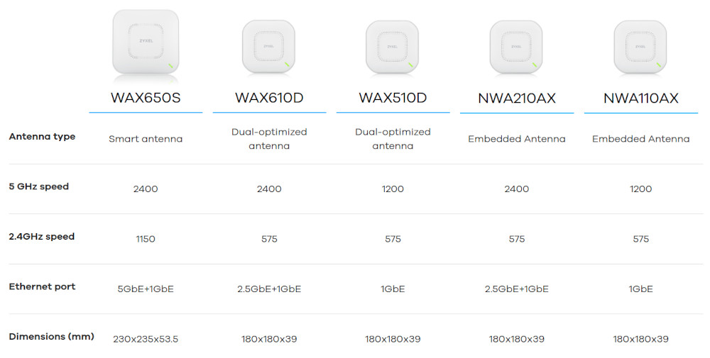 Puntos de acceso Wi-Fi 6 de Zyxel